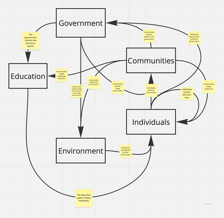 The hand-drawn systems map.